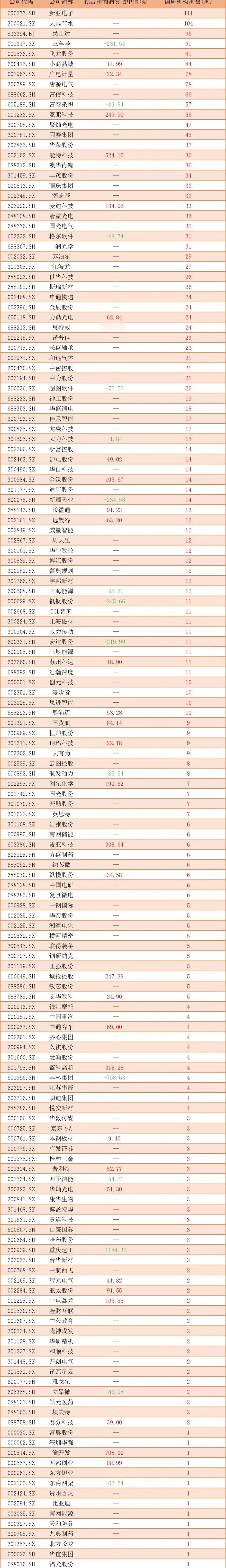 最新汇总！6家公司获超80家机构调研，有哪些预增黑马？近期市场一直围绕着3600