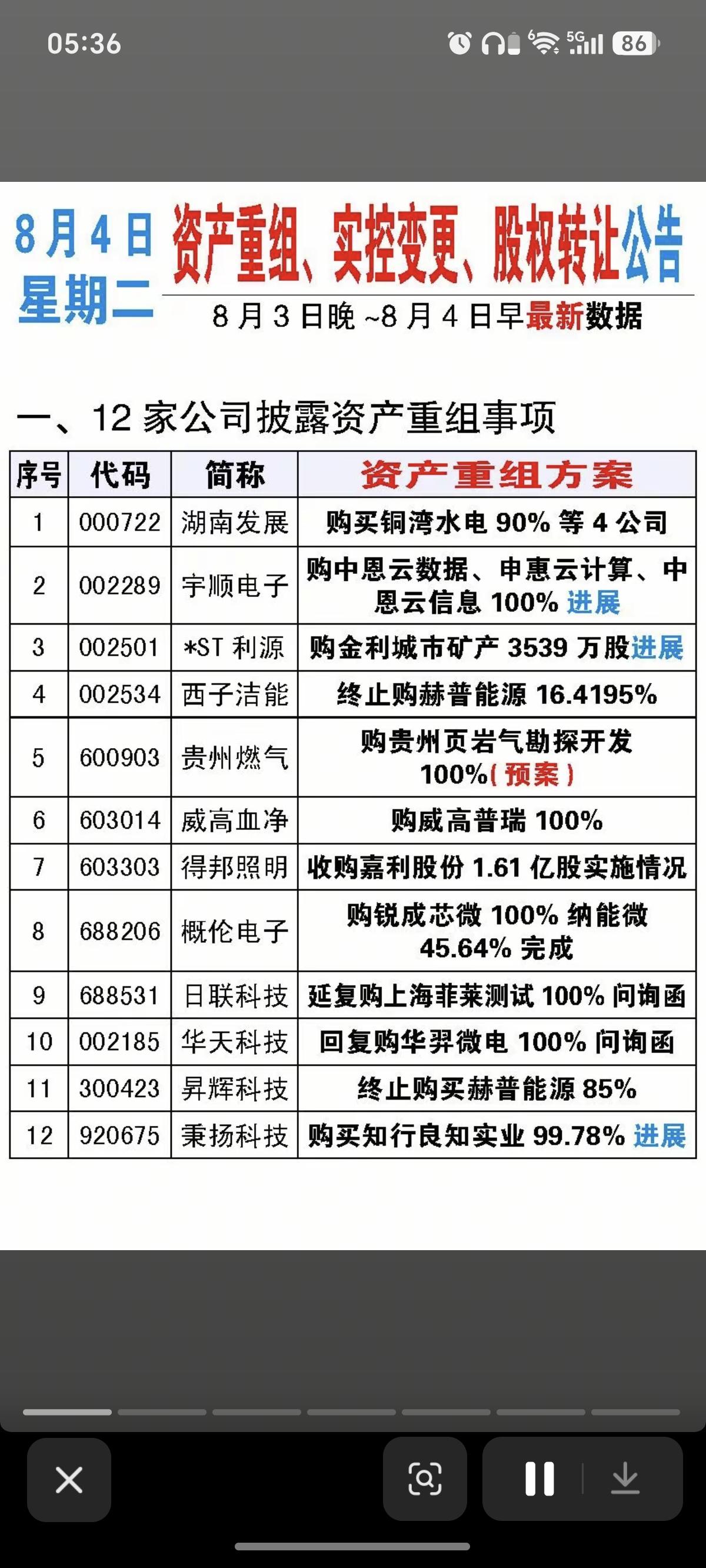 8.4周二  资产重组、实控人变更、股权转让公告！

湖南发展、宇顺电子、华天科