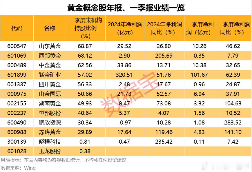 黄金股年报及一季报情况A股 ​​​