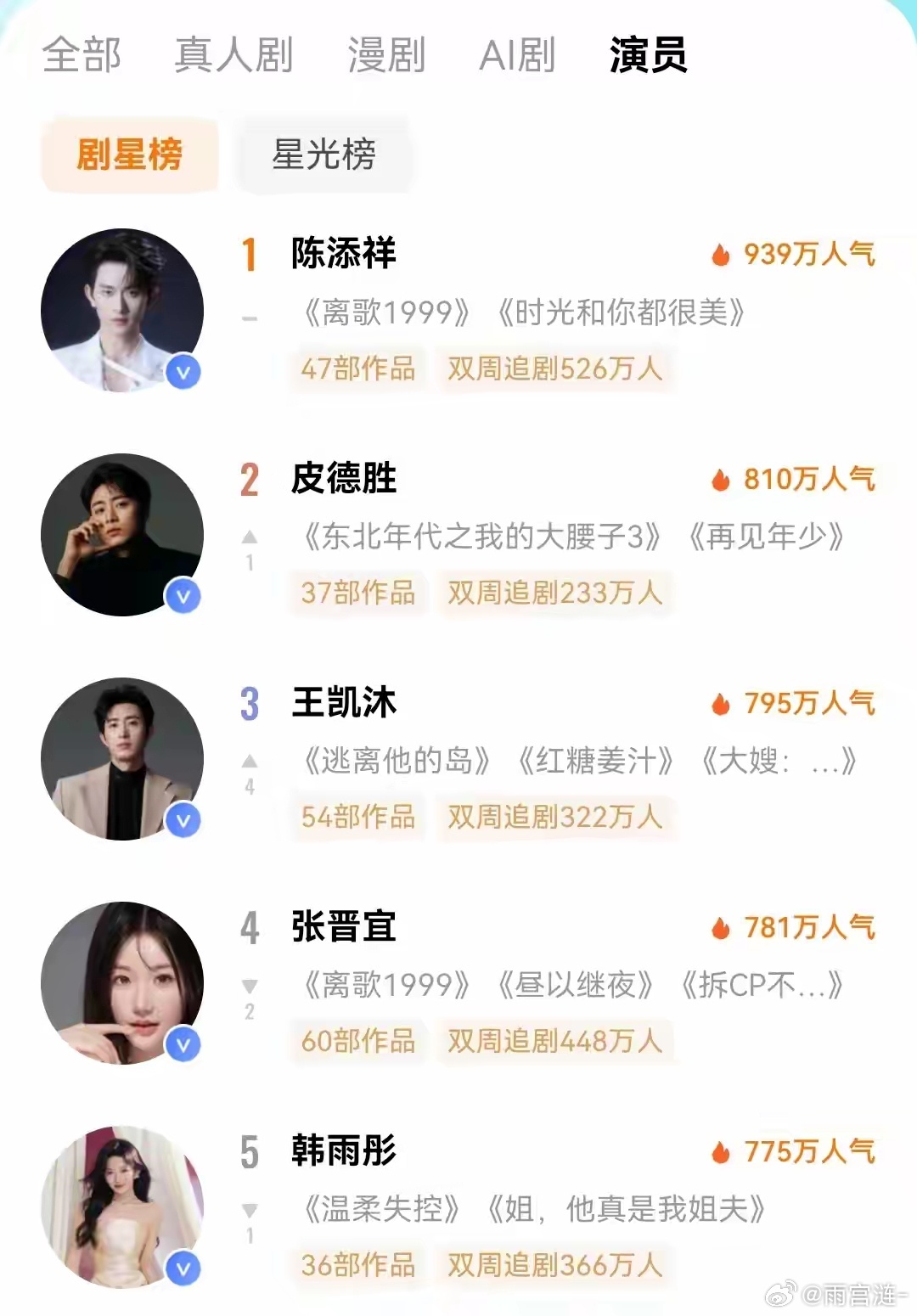 短剧顶流梯队大换血！李柯以跌第7，郭宇欣没资格，榜首实至名归 
