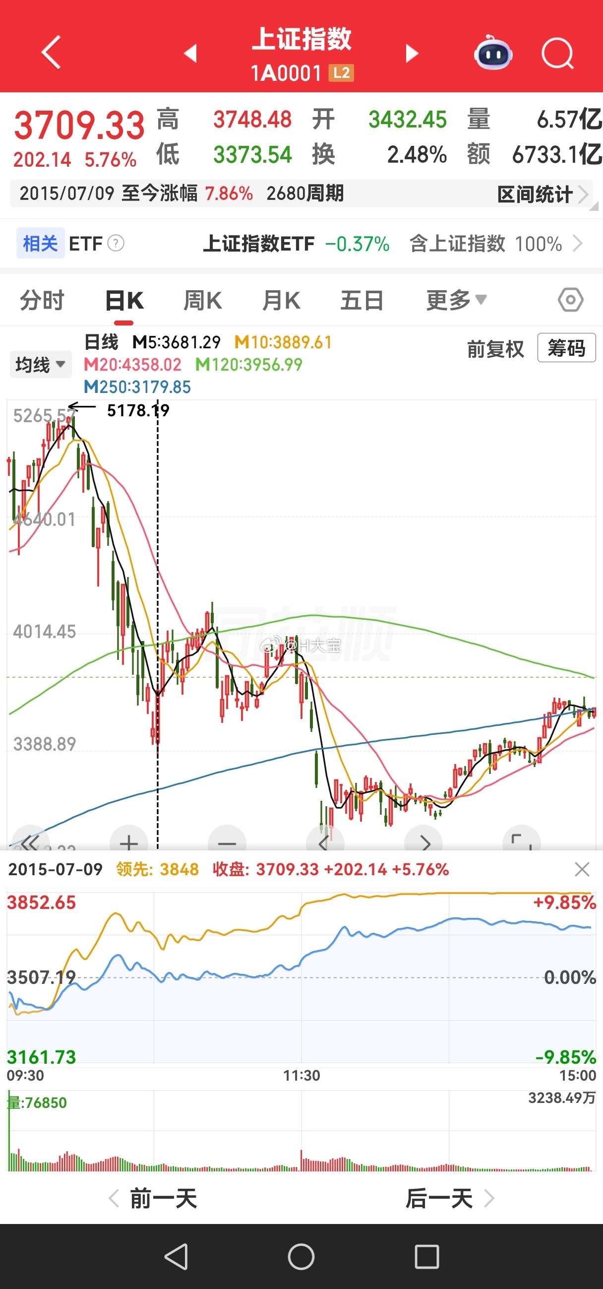 今天，让我想起了2015年7月9号的那一天。连续两周的下跌，开启反弹的第一天，大
