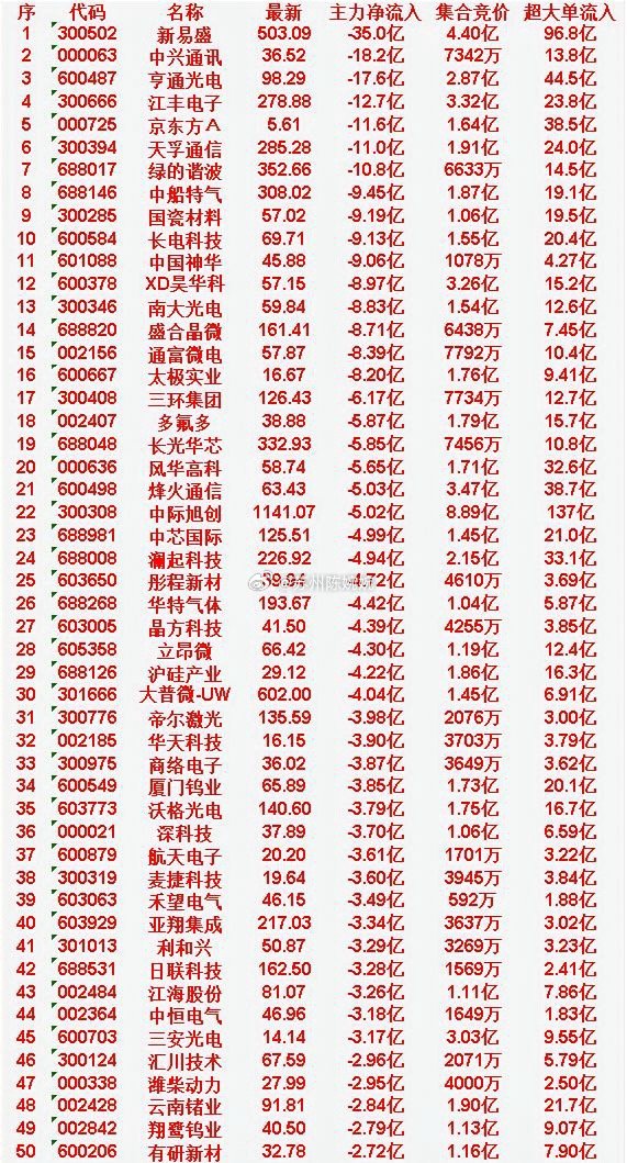 6月12日尾盘30分钟，主力资金卖出的50名单！中恒电气：净流入 -3.18亿，