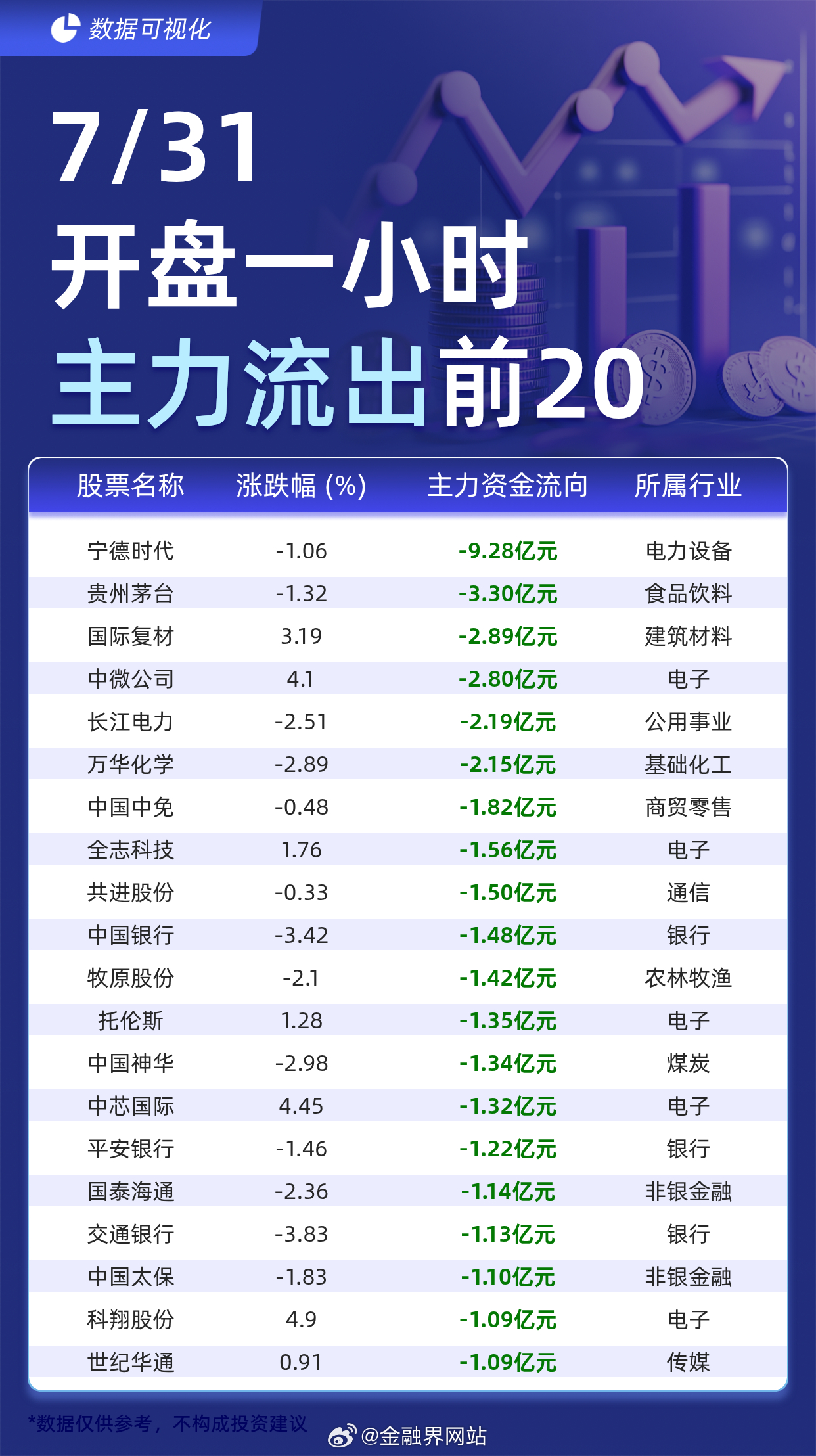 【主力个股资金流出前20：宁德时代流出9.28亿元、贵州茅台流出3.30亿元】 