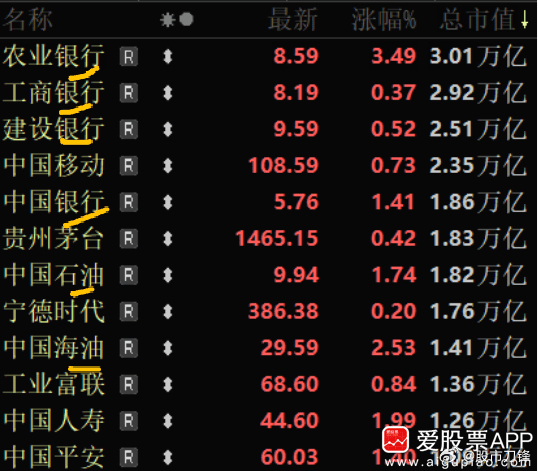 今天村里发声了，“坚决防止市场大起大落、急涨急跌”！翻译一下就是要慢牛，所以指数