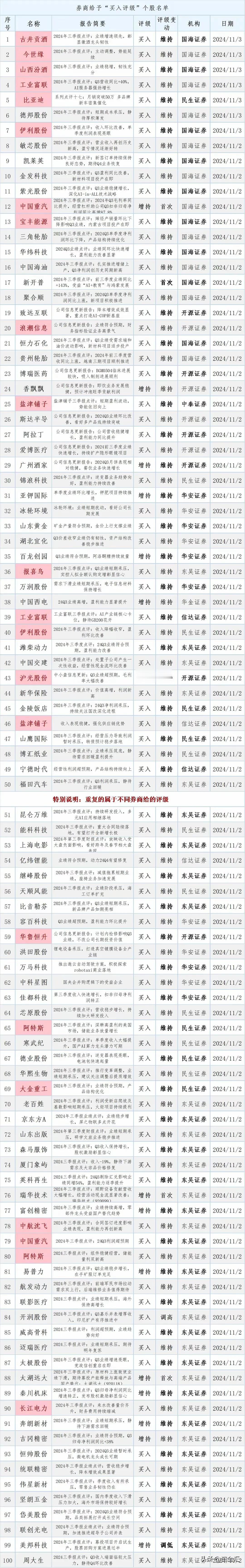 11月3日最新更新，券商给予“买入评级”个股名单曝光