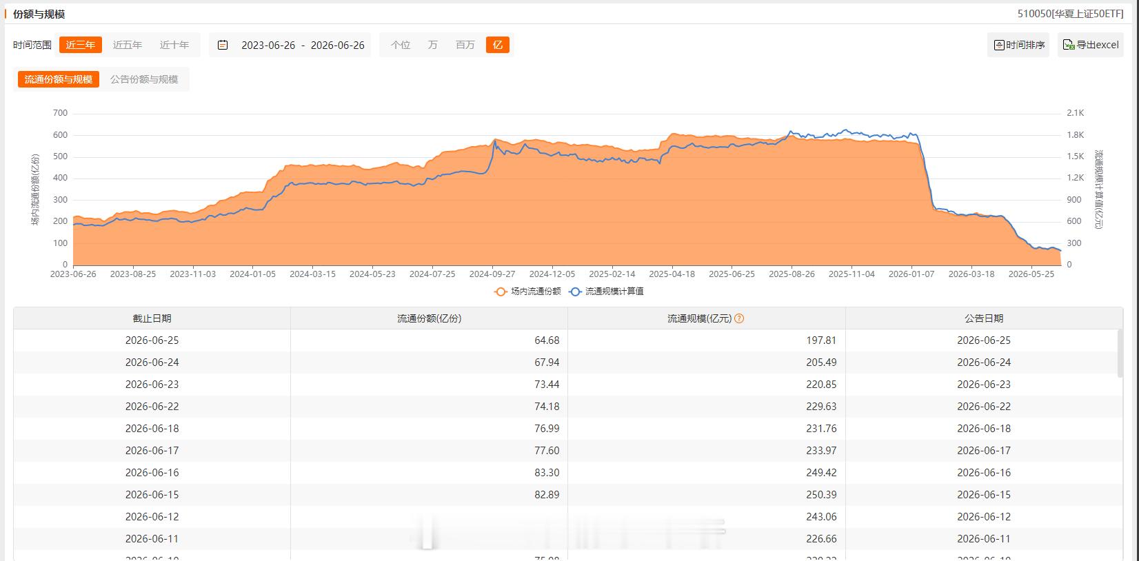 大资金对主要ETF增减持情况变动：减少：上证50（连续7个交易日减持且近两日减持