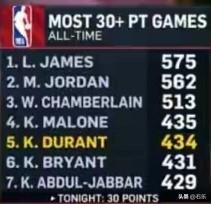 NBA30+榜单
火箭战胜鹈鹕，杜兰特拿到32分，这也是他职业生涯第434次30