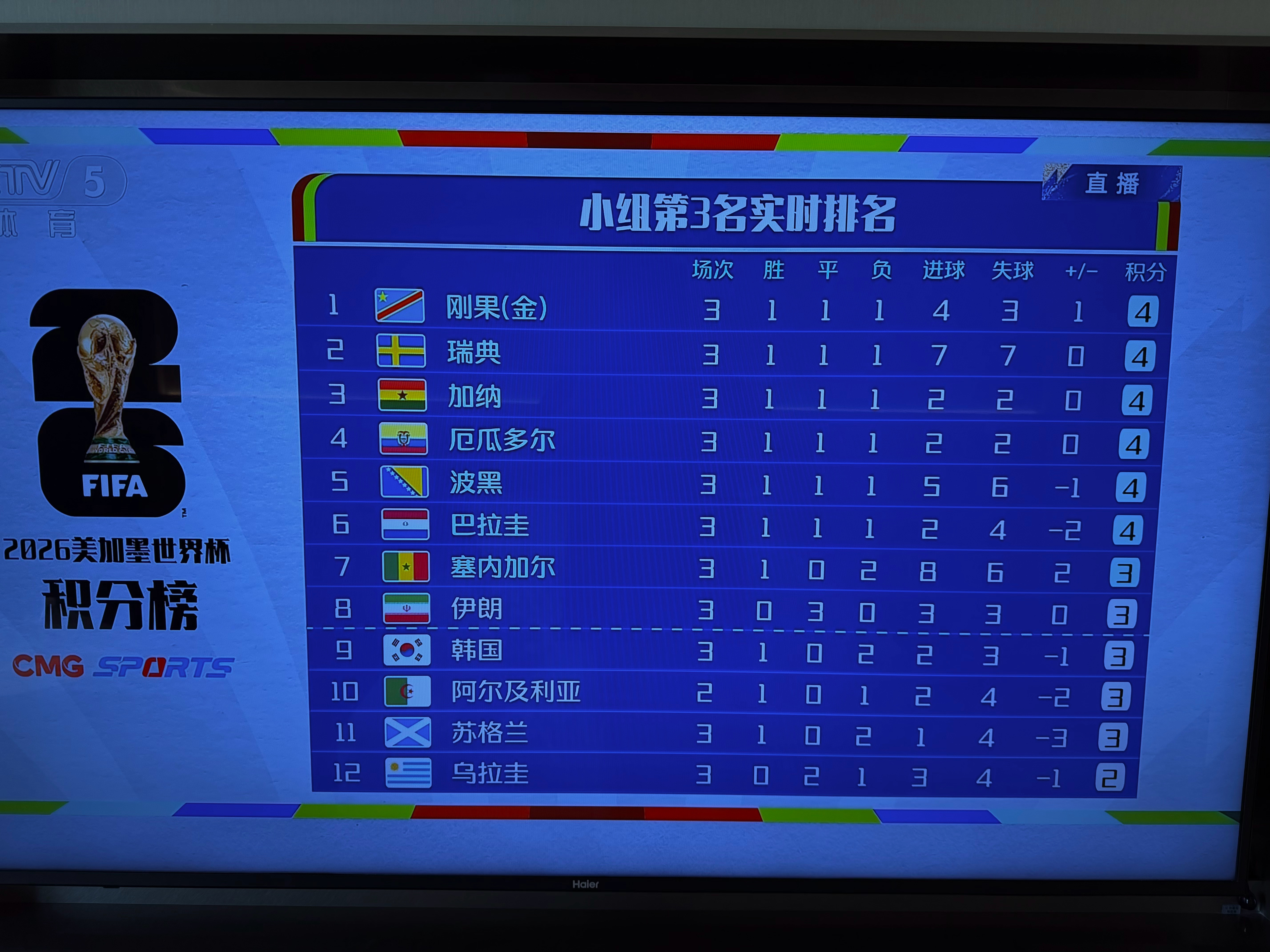 韩国濒临淘汰韩国被伊朗挤出了小组第三的前八。 