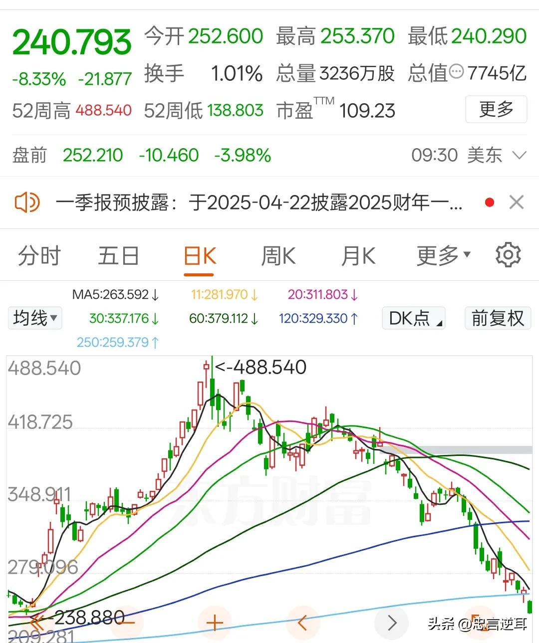 特斯拉还是在美股吗？
特斯拉暴跌8%以上，又崩了！
作为美股七姐妹之一，特斯拉这