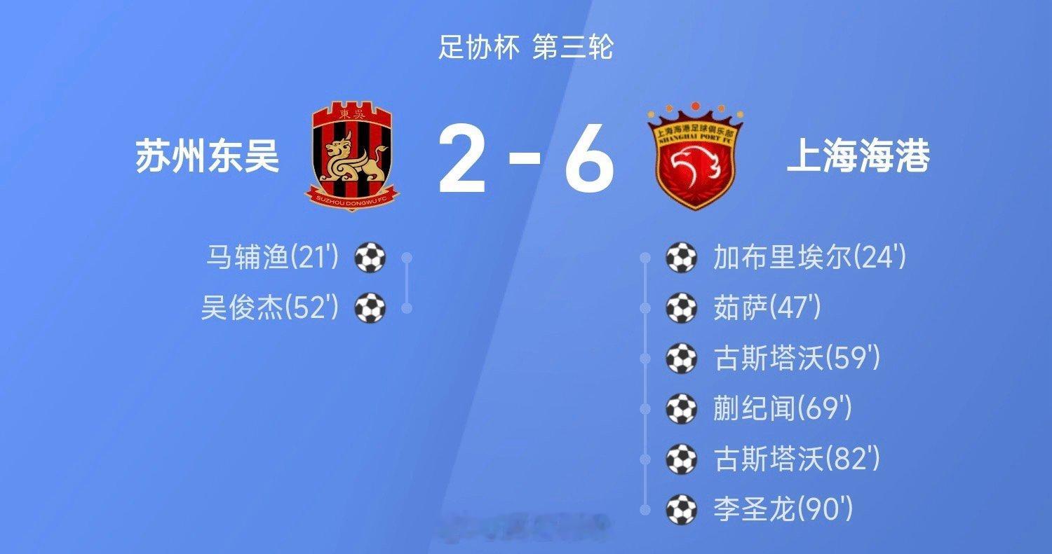 足协杯战报：蒯纪闻传射建功，上海海港6-2淘汰苏州东吴上海海港足球 ​​​
