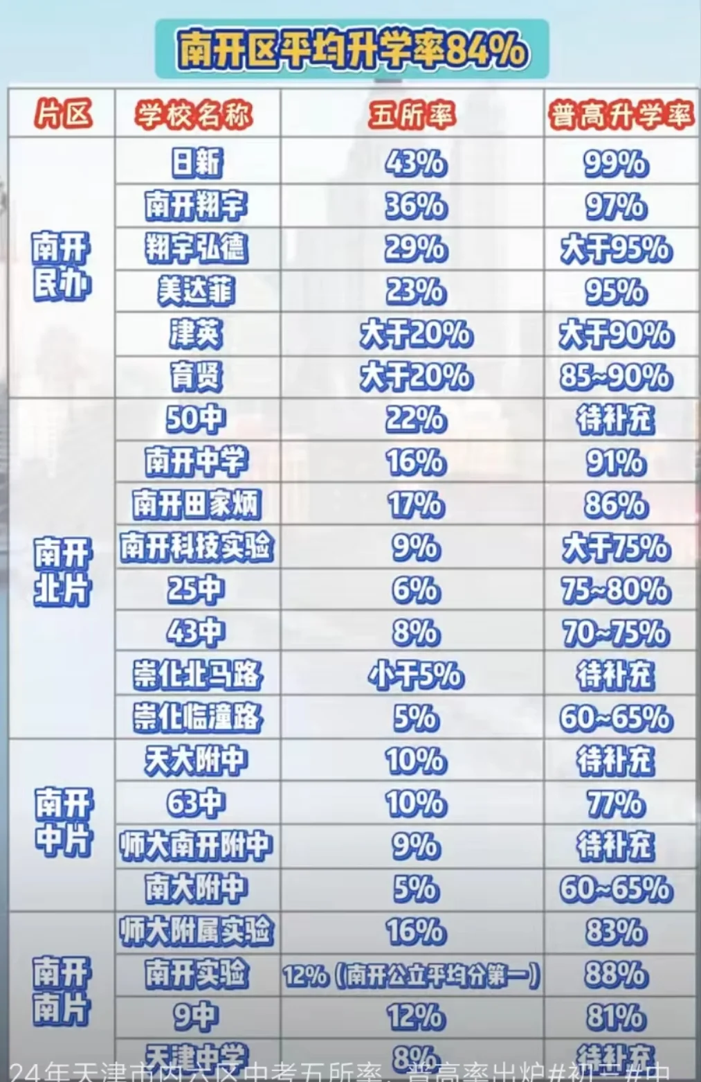 中考各学校升学率