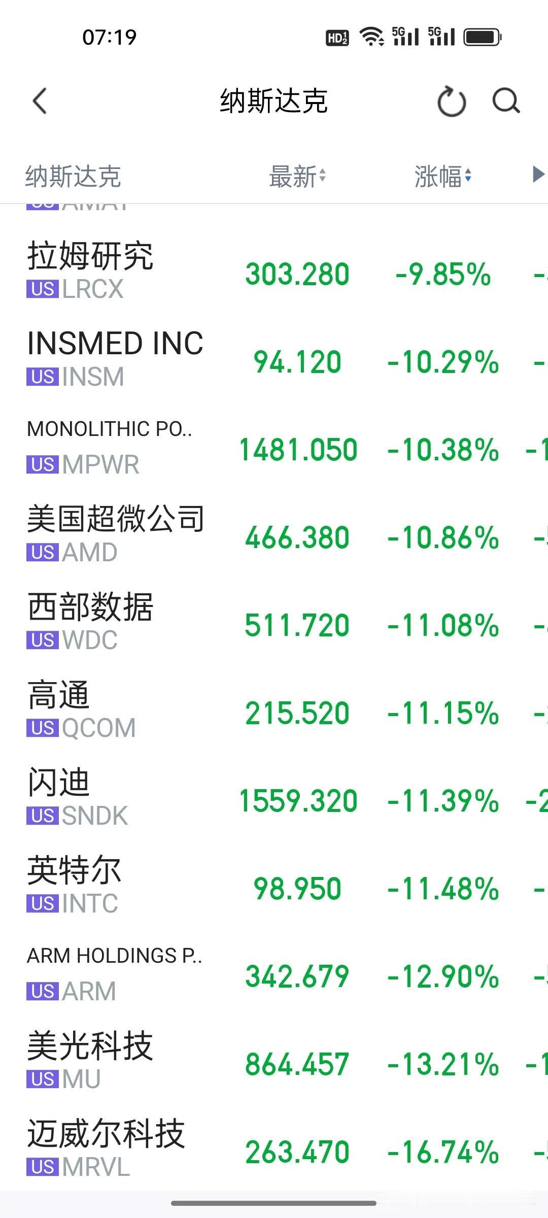 美股三大指数暴跌，科技股狂欢结束了?重仓美股的大佬们肯定睡不着了。跟白天韩国指数