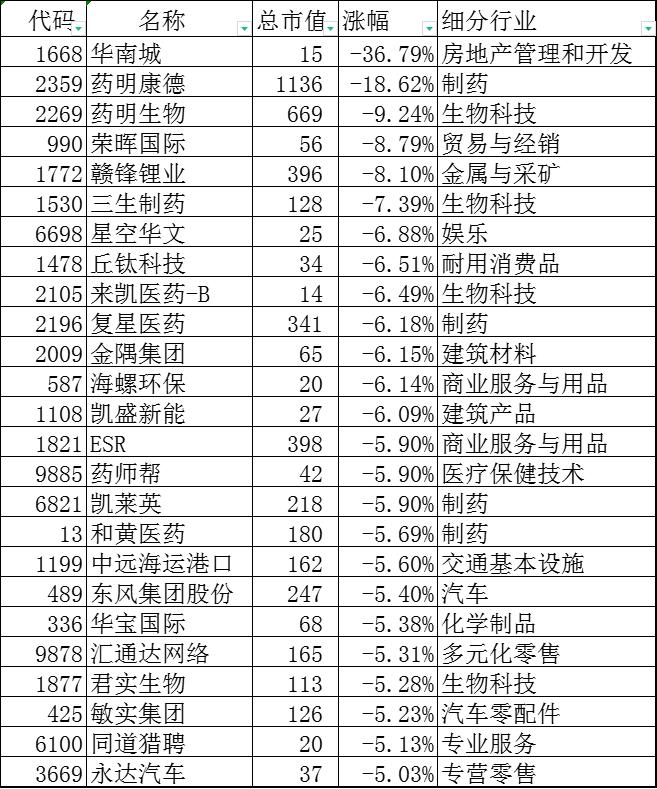 【港股通收评】今日港股通股价整体下跌0.34%，药明康德股价跌超18%、药明生物