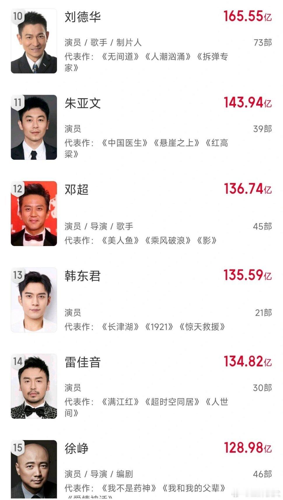雷佳音春节档最大赢家，窝囊废专业赛道走的很远呢，过不了多久就要进军前十名 ​​​