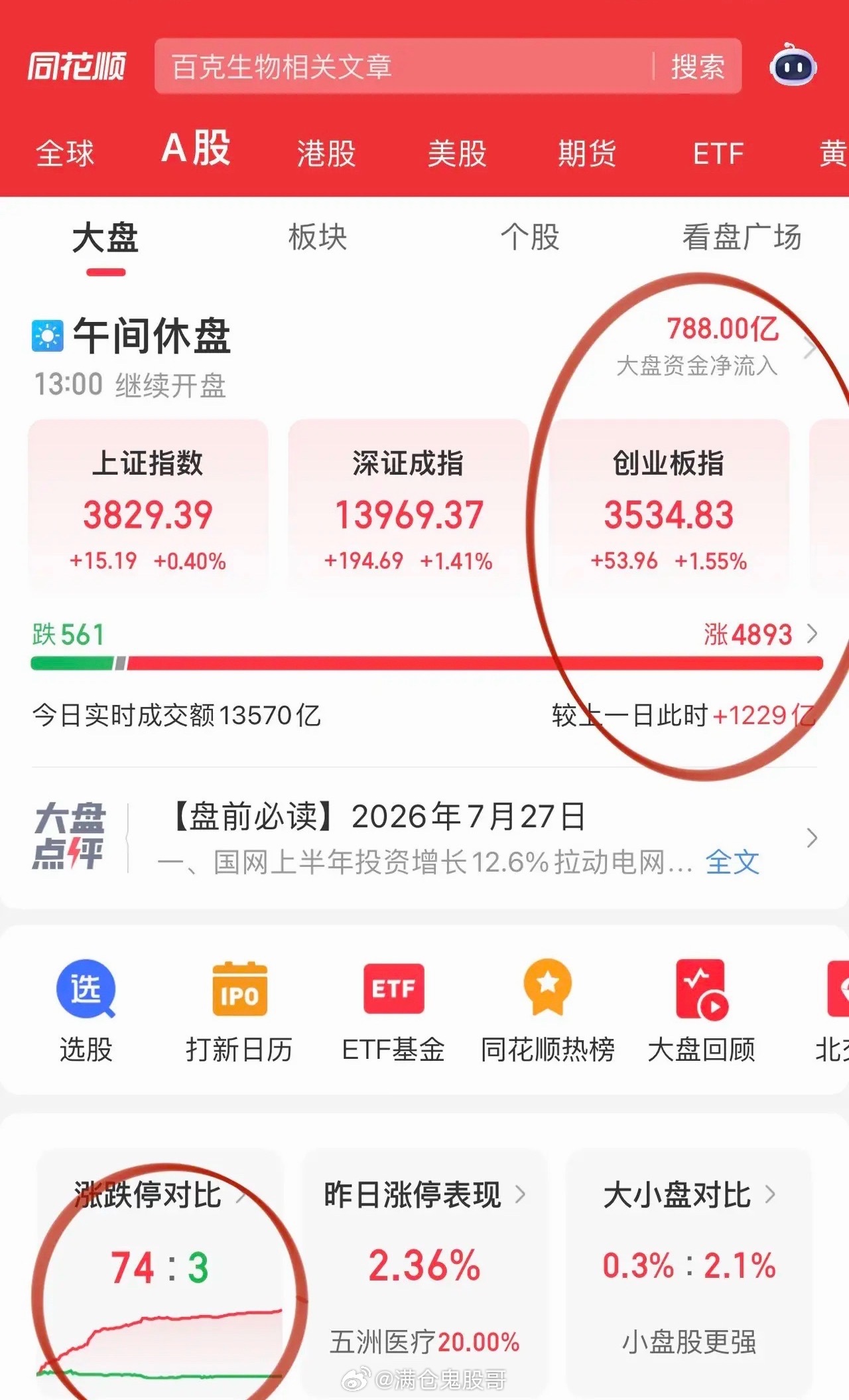 7.27午间收评：百股掀涨停潮，“鑫王”加冕，医药接力扛起主攻大旗早盘市场彻底走