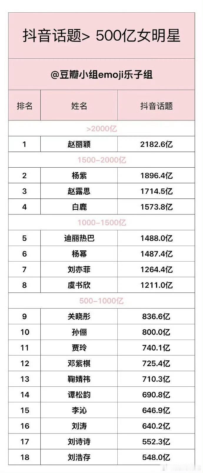 内娱女明星🫘话题播放量>500亿盘点 ，刘诗诗1️⃣没入驻，2️⃣没营销，全靠