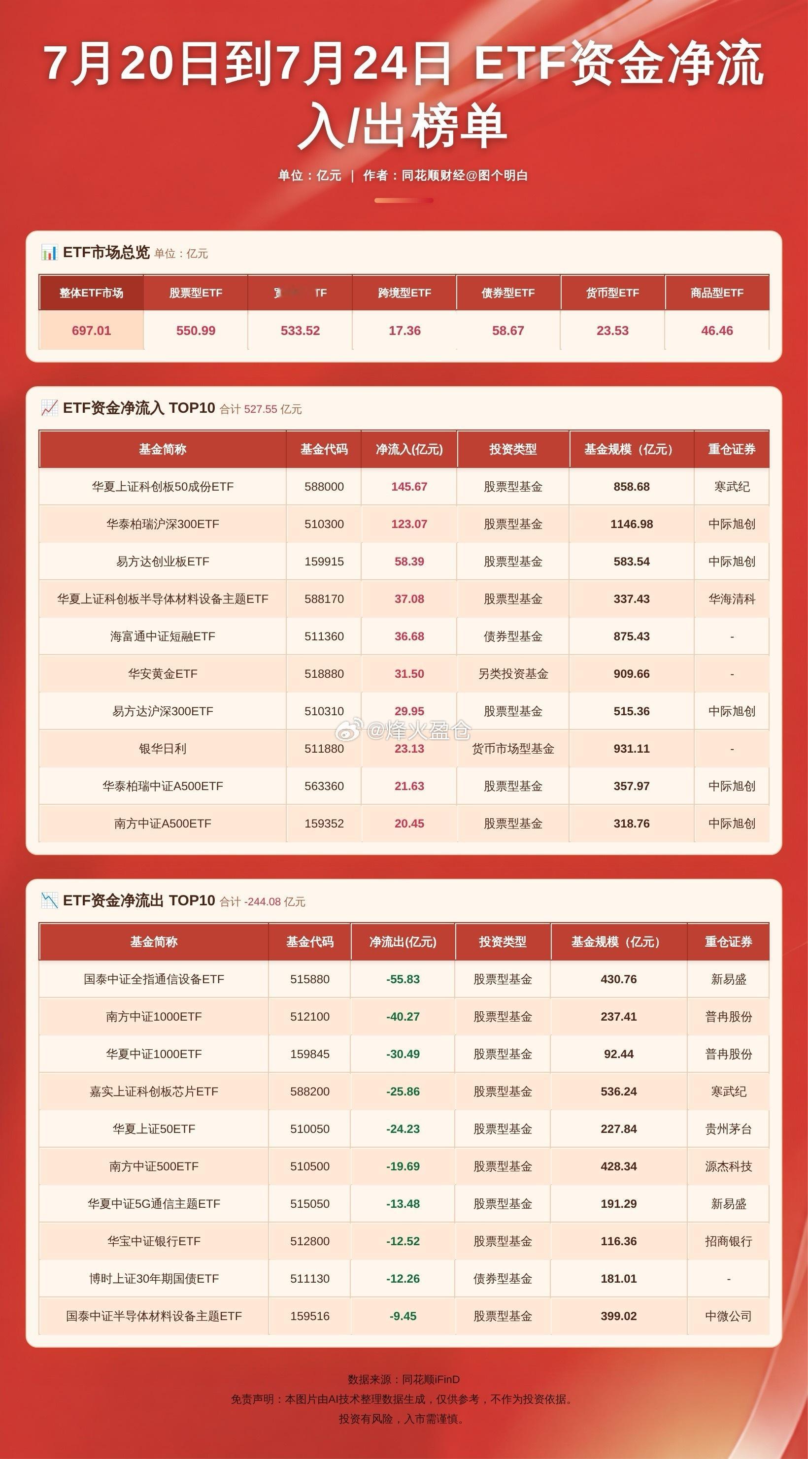 本周宽基ETF净流入超500亿 据同花顺iFinD数据显示，7月20日到7月24