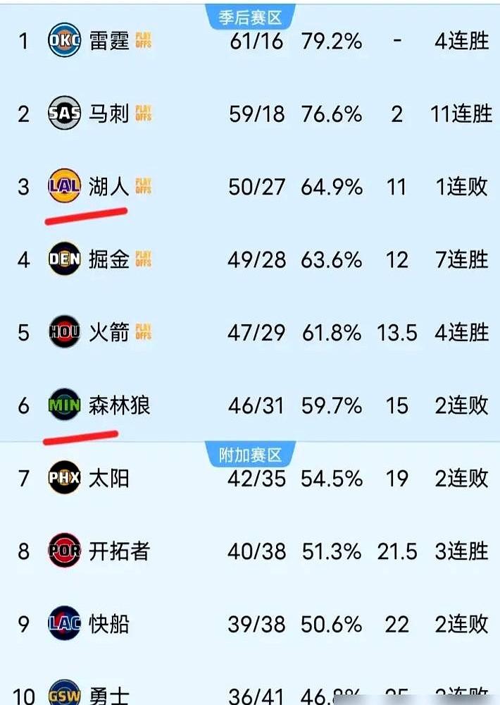 场均37分的东契奇还是没扛住，在第64场彻底倒下了。

客场对阵雷霆时，他在无对