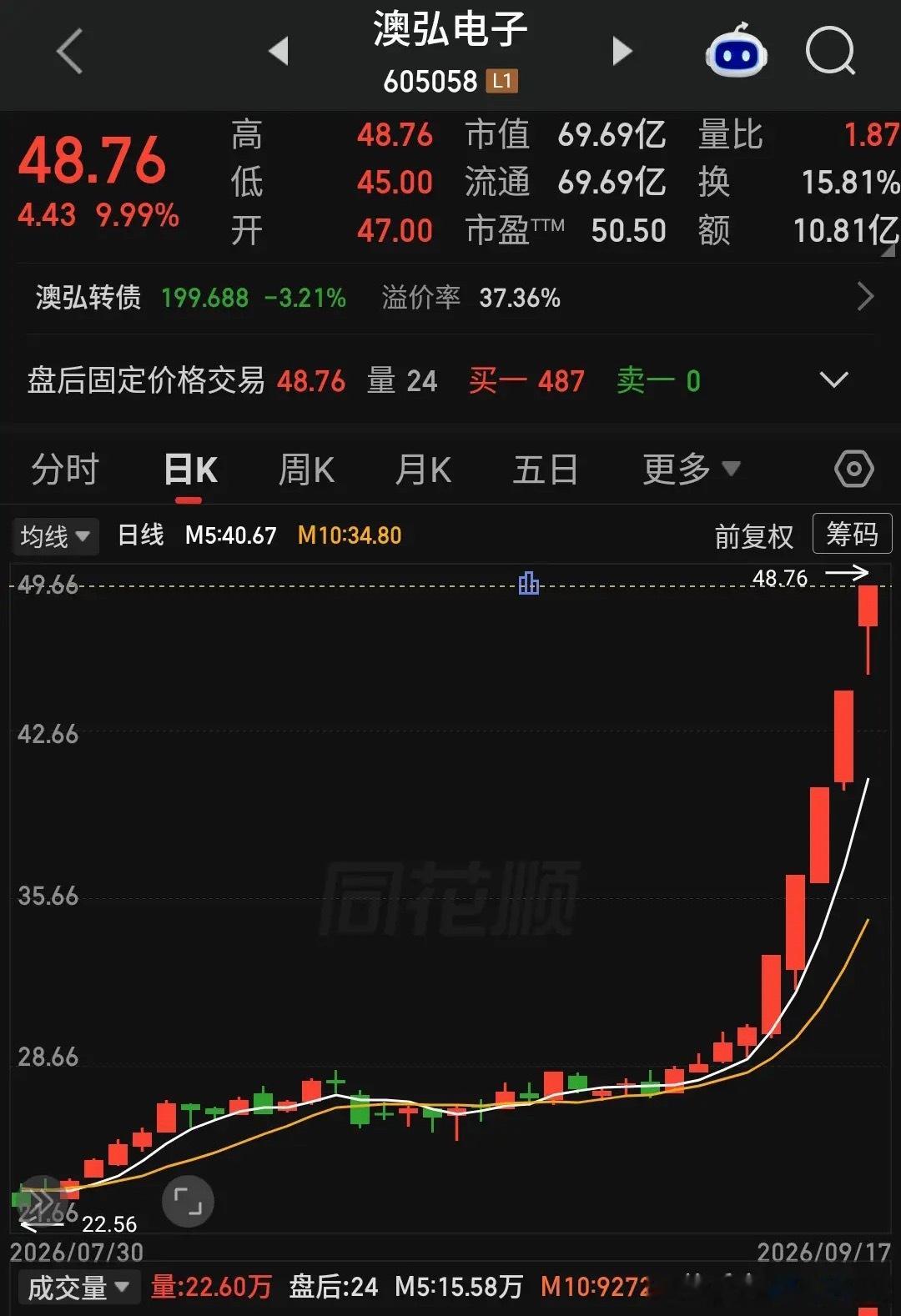 市场唯一高标“澳弘电子”今天成功挺进 5 连板，不是业绩爆发，是“PCB 涨价 