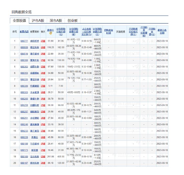 A 股回购潮来了，近两天超 40 家上市公司宣布将回购股份，大部分是科创板公司
