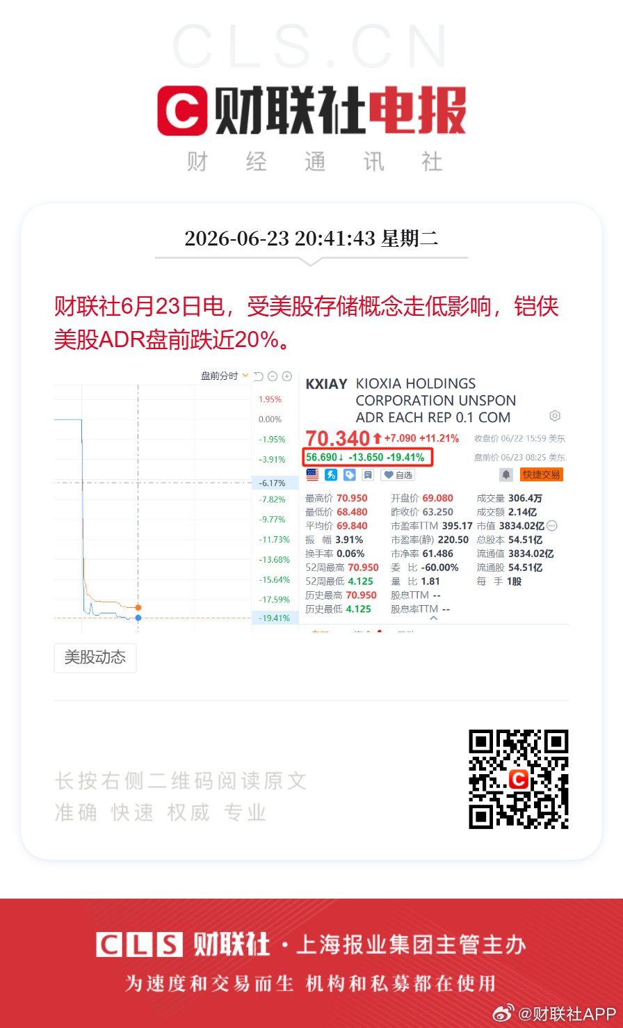 财联社6月23日电，受美股存储概念走低影响，铠侠美股ADR盘前跌近20%。 