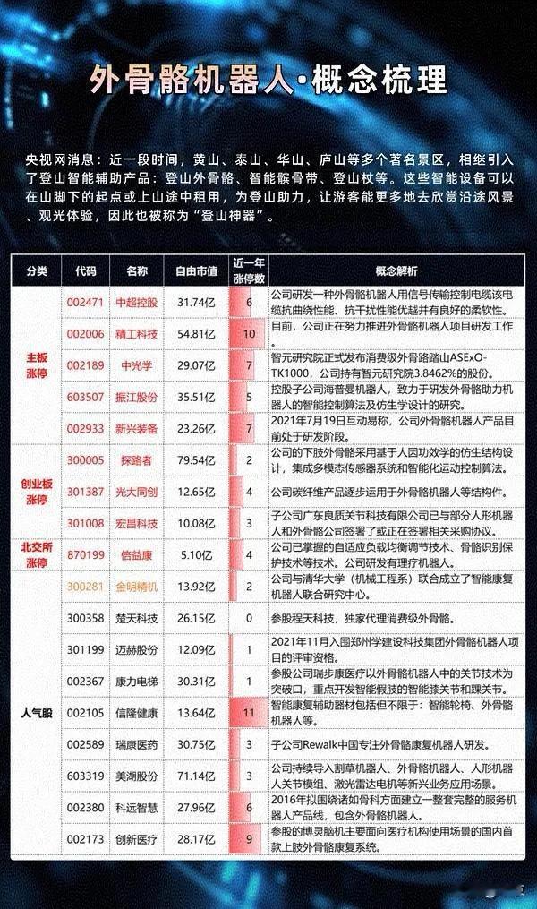 外骨骼机器人概念股

这外骨骼机器人其实不光是登山神器，老年人可能更依赖TA，俗
