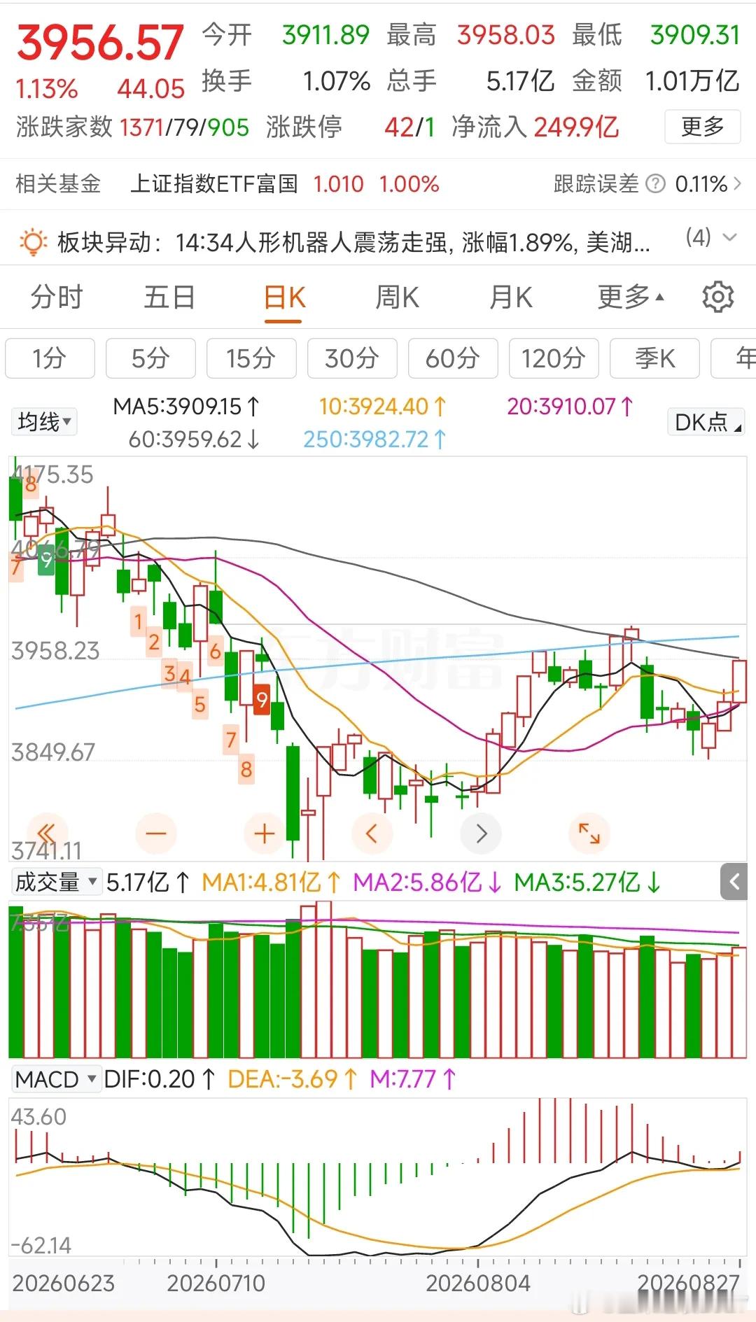 更新数据中信中证500加空1504，净空13603沪深300减空1350，净空1