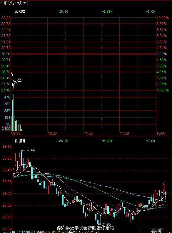 $数据港 sh603881$ 今天的地天板选手. 