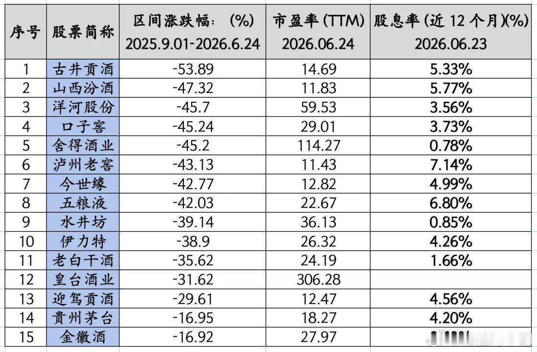 白酒应该是这一波牛市最惨的资产了。最近医药，证券都有异动，就连海天酱油也开始反弹