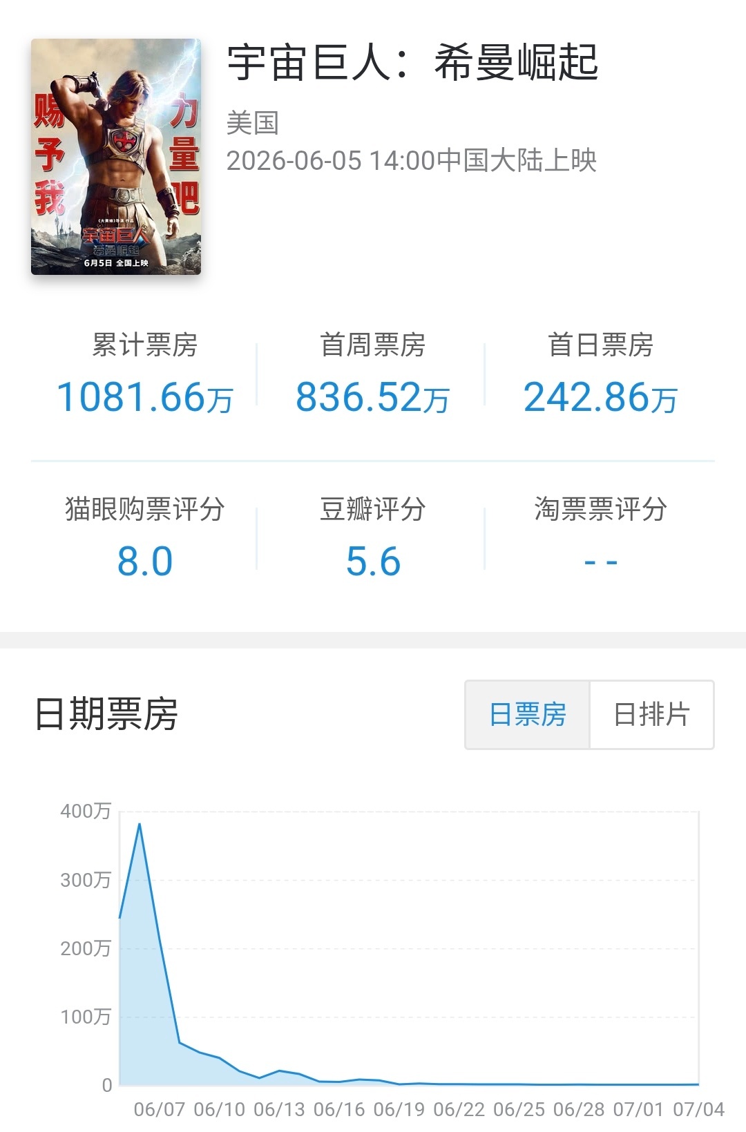 索尼分账片宇宙巨人:希曼崛起 在内地公映30天下映，总计票房1081.6万，成绩