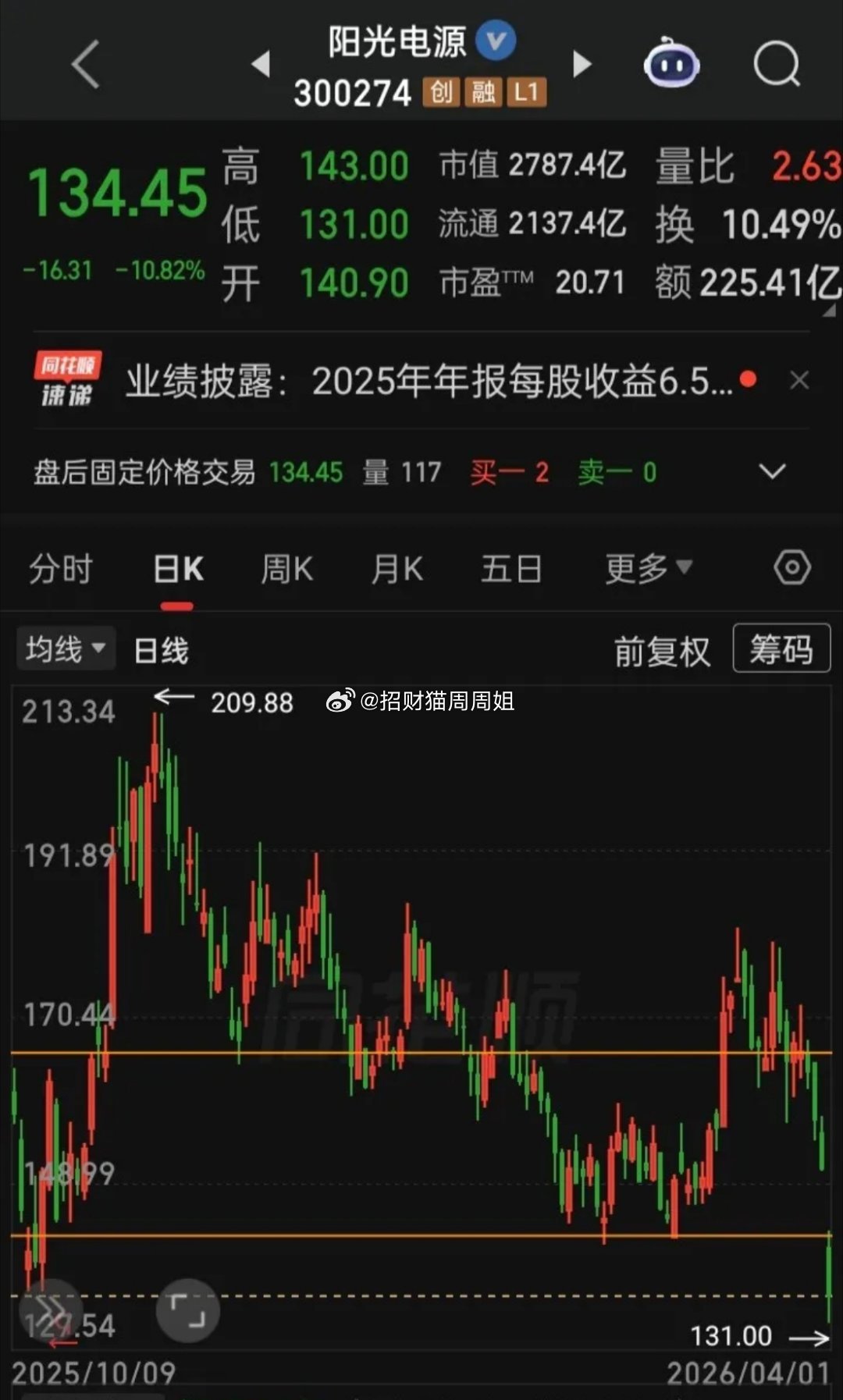 【每日观察2026.04.01】A四月开门红，在总成交额20248亿比上个交易日