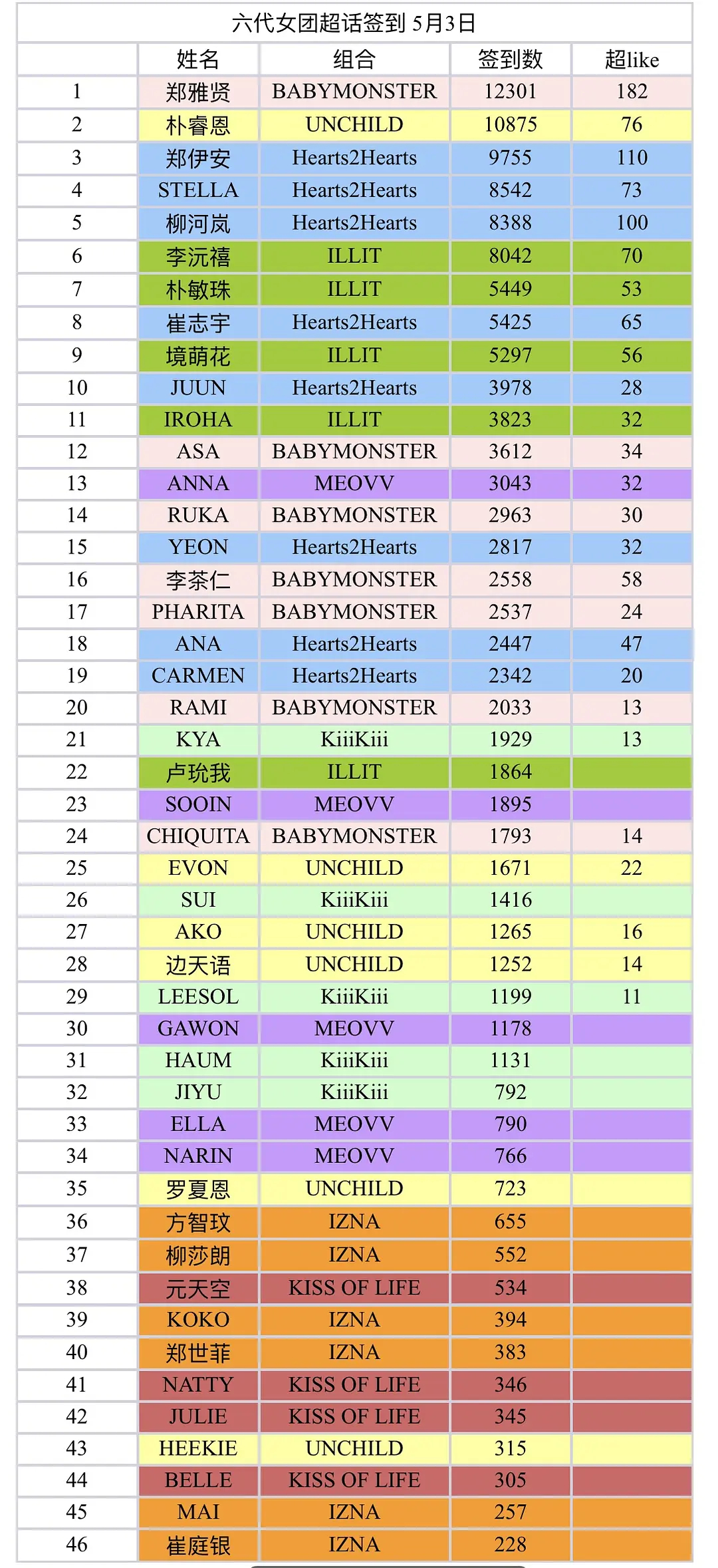 KPOP六代女团超话签到拉表（截止 5.3）1. 郑雅贤2. 朴睿恩3. 郑伊安