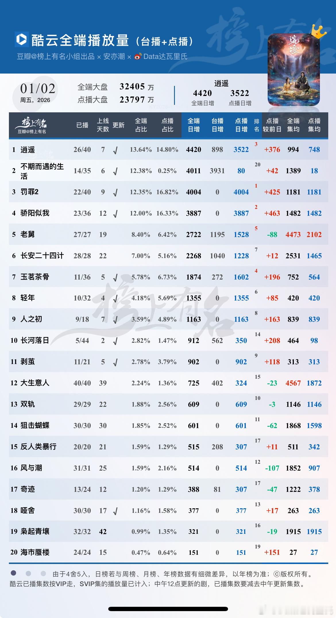 1.2酷云播放量🌴豆瓣榜上有名小组出品1 逍遥          +3762 