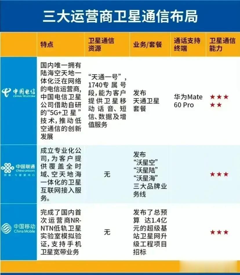从网友总结的图中看出，单从卫星通信布局来看，电信走的更靠前。华为Mate60系列