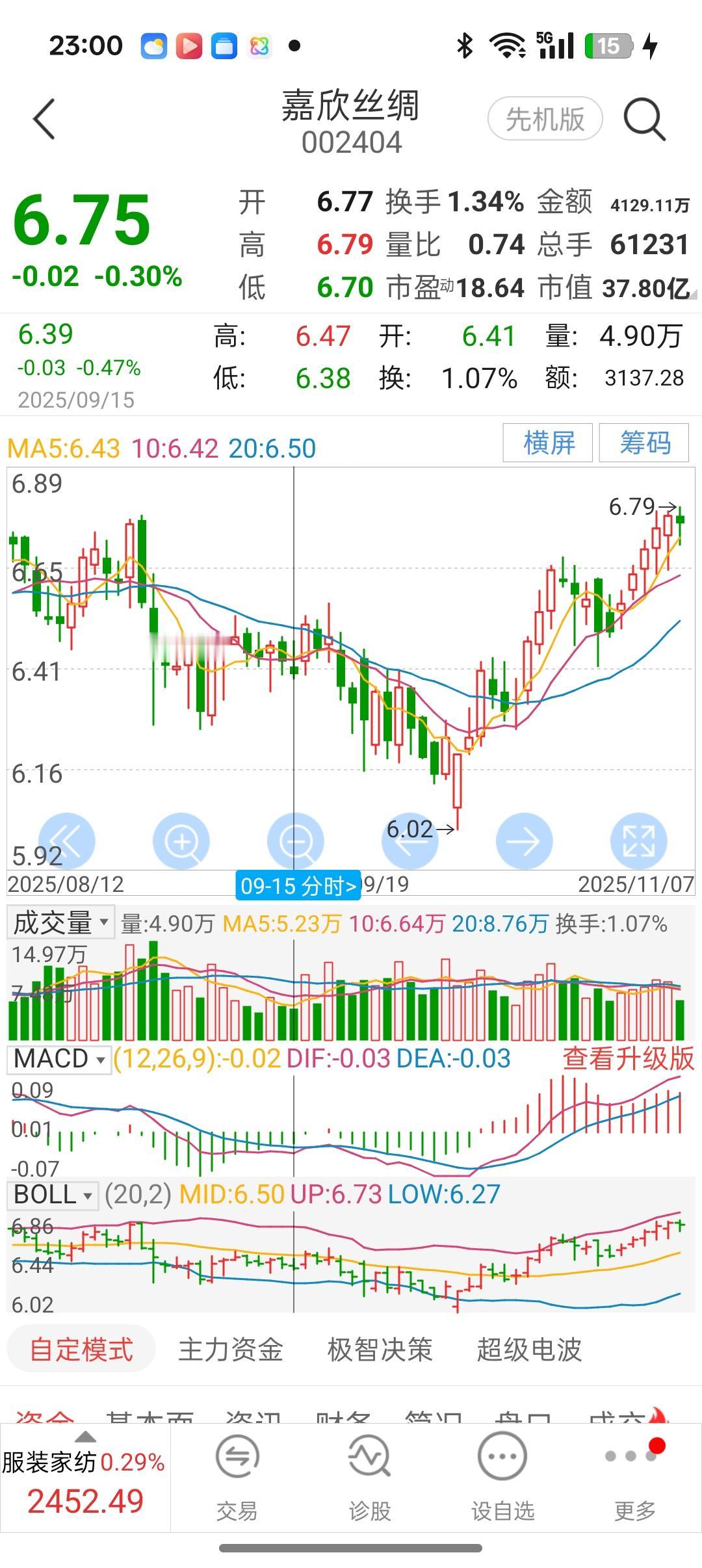 嘉欣丝绸002404，我在这个7元左右位置，坐了好几次电梯了。嘉欣丝绸基本面良好
