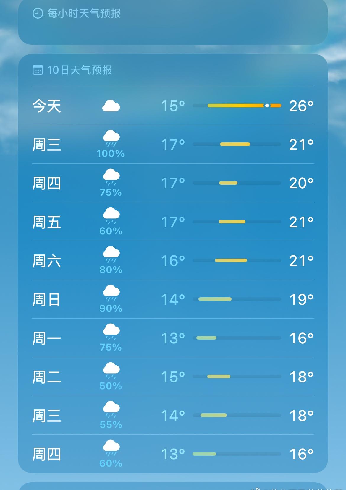 今天天气很好，大太阳，但是接下来的假期全部是雨。
不过我已经趁着今天的好天气，换