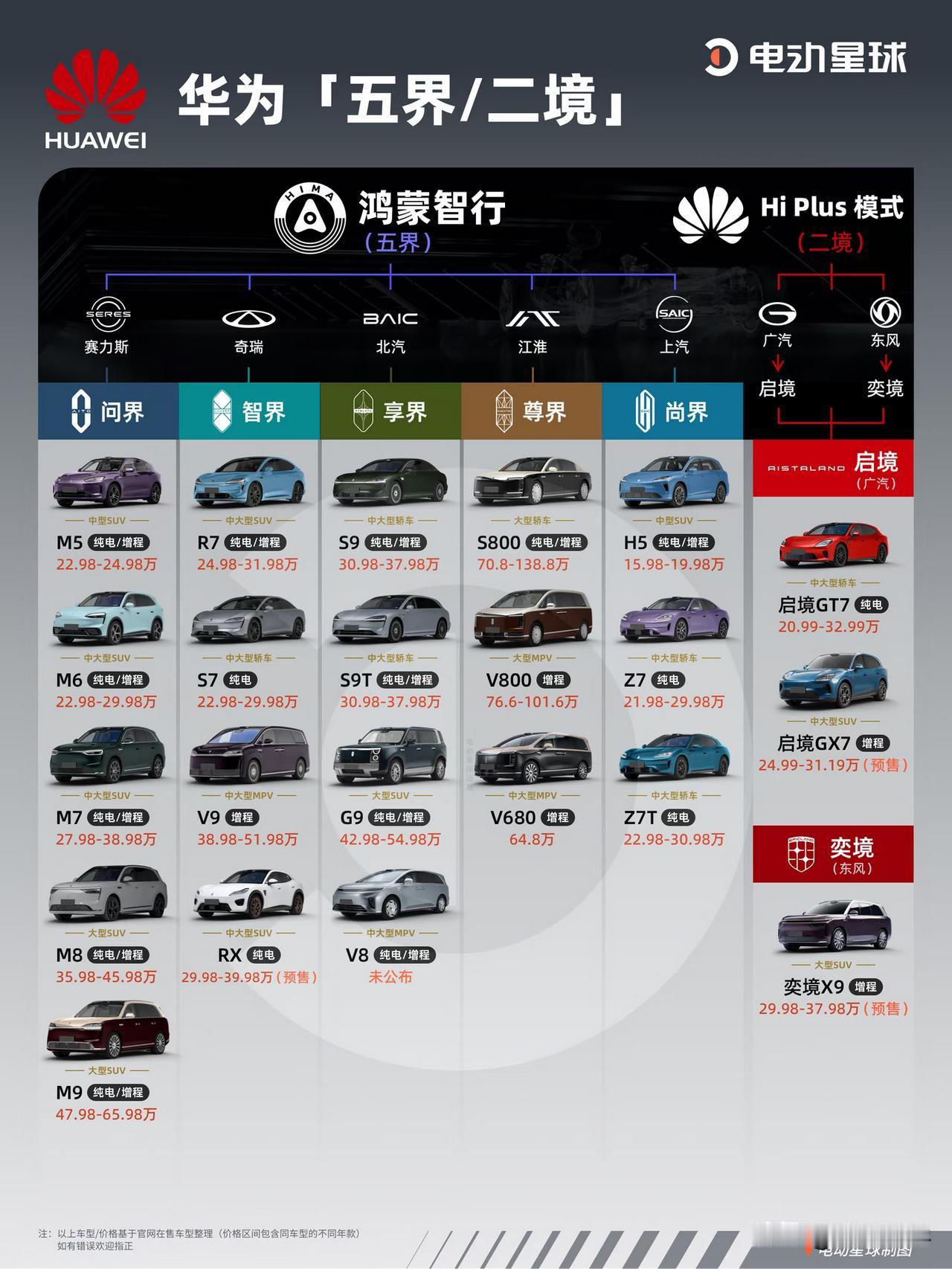 广义的鸿蒙智行核心便是“五界”。
它们分别是问界、智界、享界、尊界、尚界。若要论