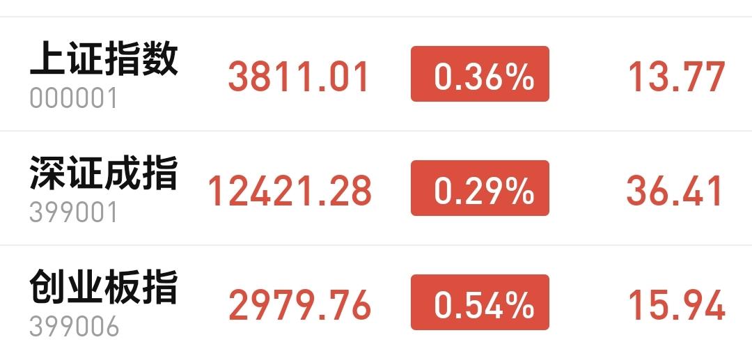 基金：市场指数全线上涨，可不可以进场抢反弹
市场下午开盘以后震荡向上，三大指数全