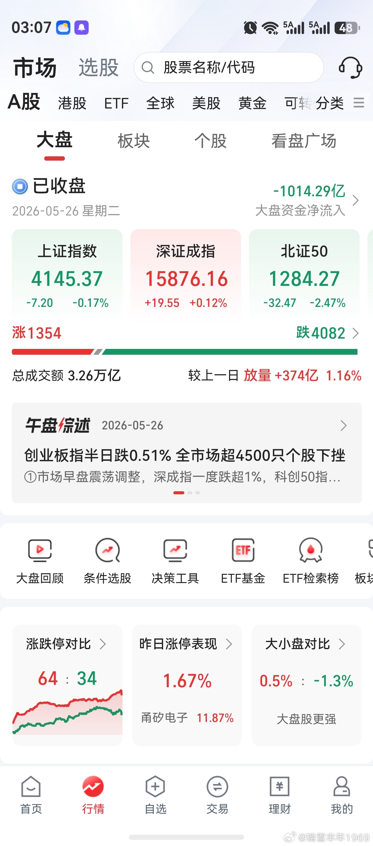 老鸭一记骚操作，挂树上了。上证微跌创业板小涨，个股冰火两重天。这市场，两年来个股