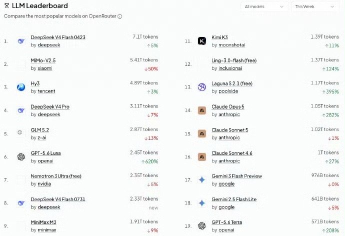 DeepSeek一天消耗了8万亿 在价格这块DeepSeek确实王者，处理轻量级