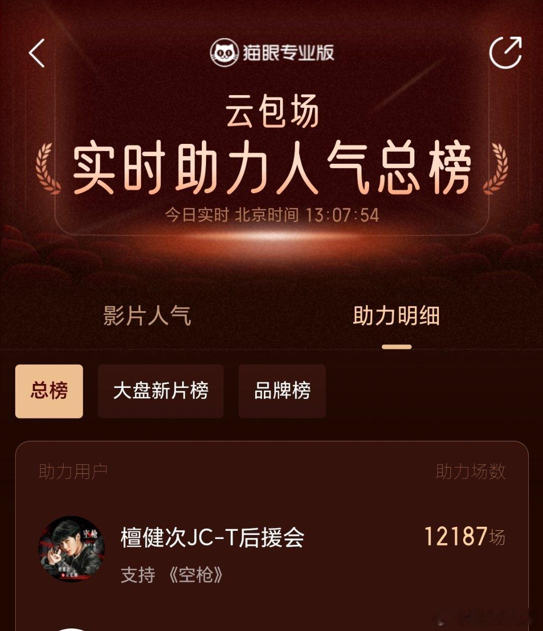 电影《空枪》预售破五百万，檀健次粉丝云包场超12000+，创历史新高 