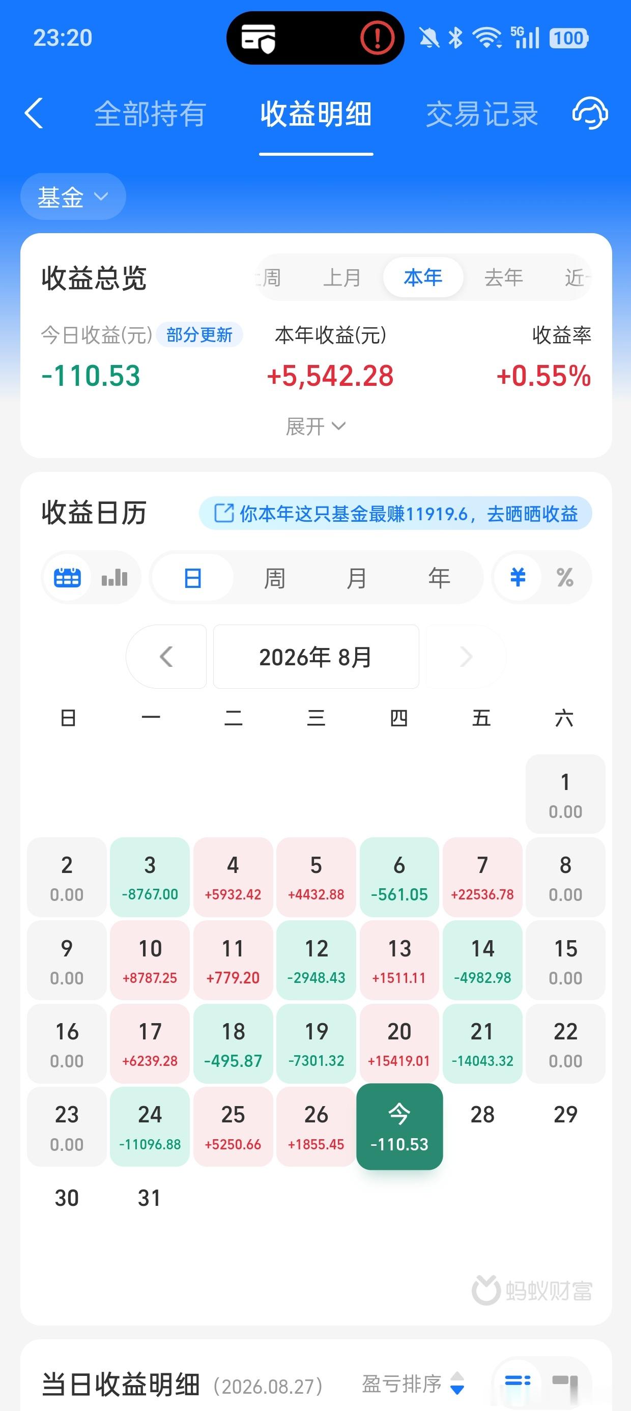今天科技板块大反弹，科创50大涨3.77%，半导体大涨4.31%，尽管如此，科技