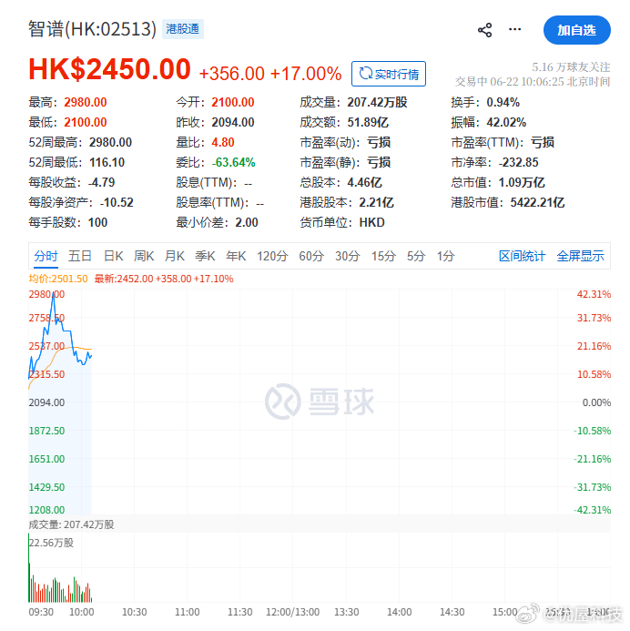 【智谱市值首破1万亿港元，智谱年内暴涨2000%】IT之家6月22日消息，今日盘