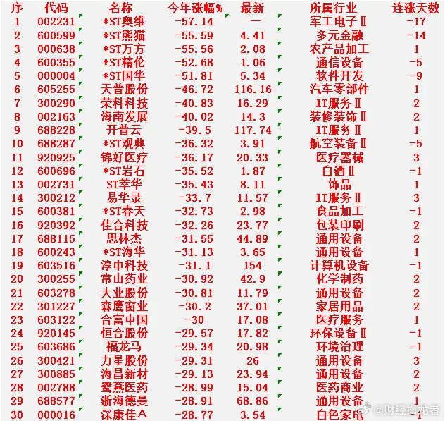2026年以来，整个市场“跌幅最大”的30名单ST奥维：今年涨幅 -57.14%