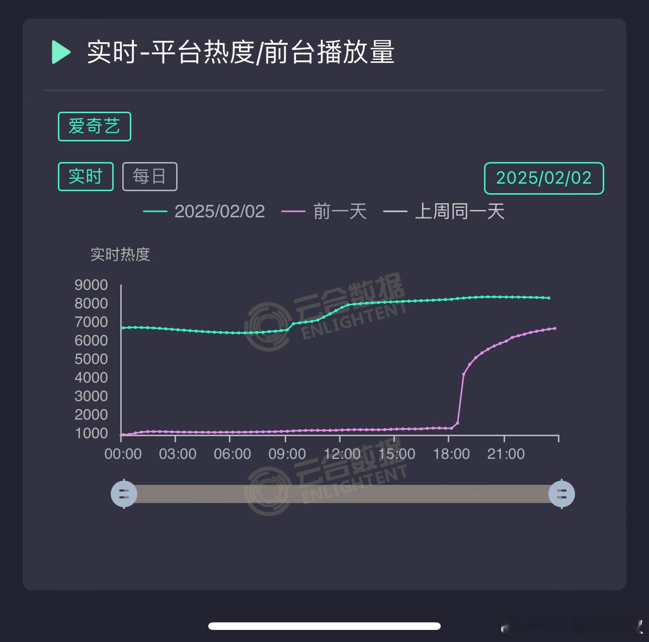白色橄榄树大晚上热度崩了，黄金时间段走势居然横盘涨不太动，什么情况[傻眼] 