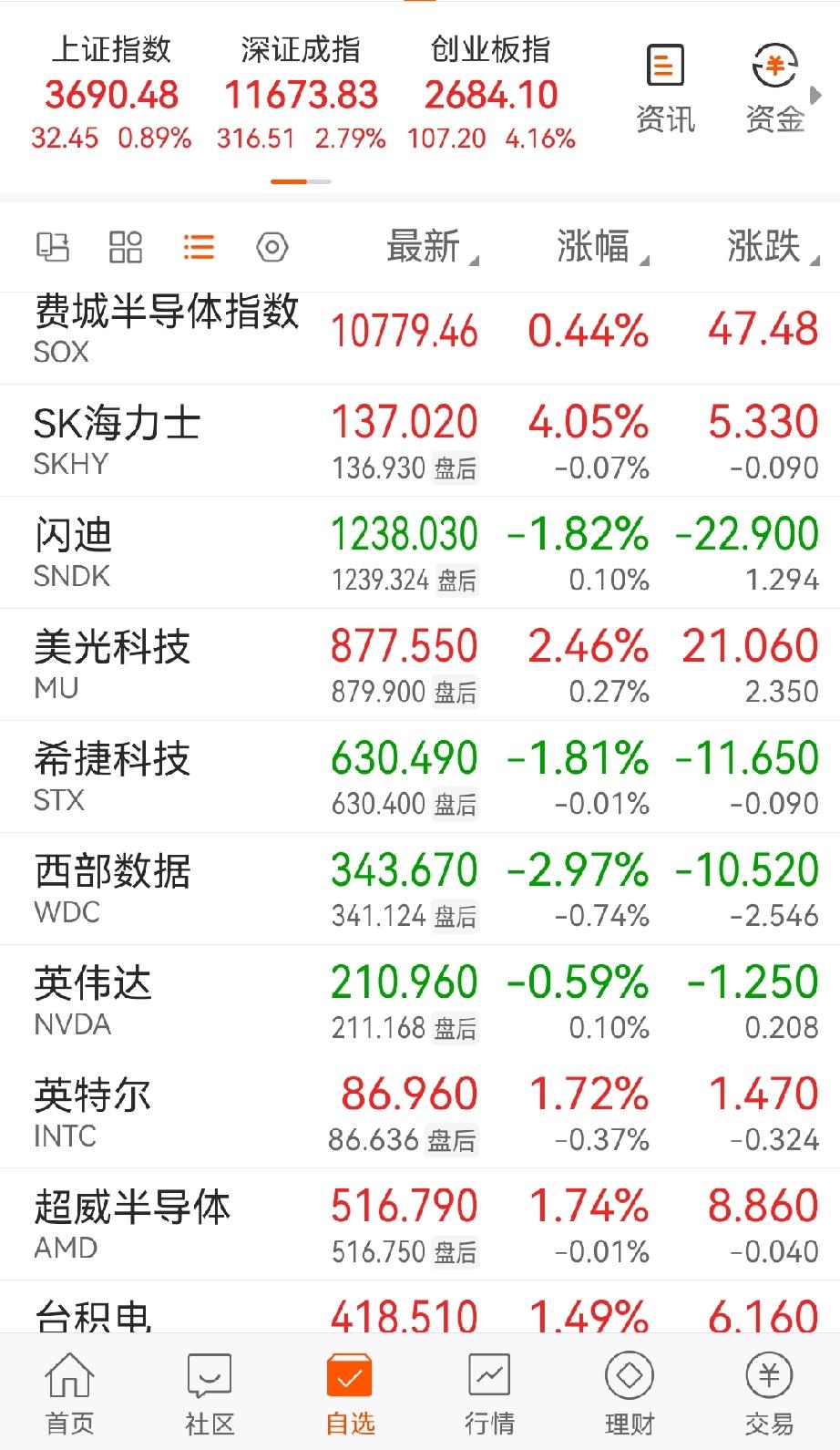 美股股民这次是羡慕大A的走势了吧，周五大A科技板块的狂飙，美股还在将信将疑，明星