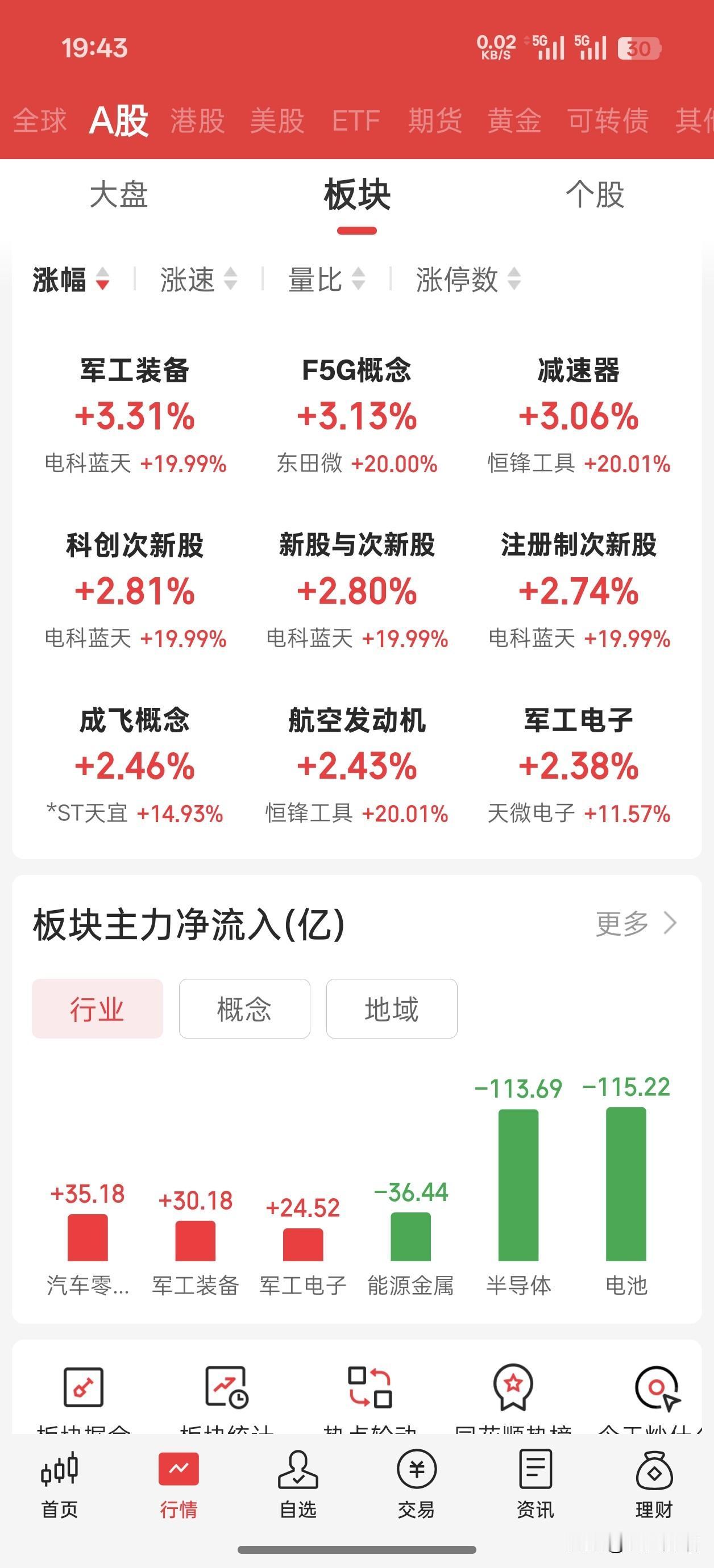5月9日上证平盘收，量能继续保持在3万亿，3600家上涨、1700家下跌！

板