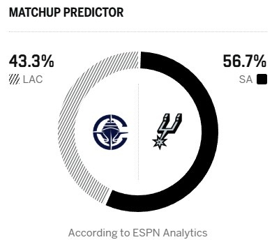 NBA 明天上午10:30，马刺主场迎战快船，伦纳德战救主。ESPN给出胜率预测