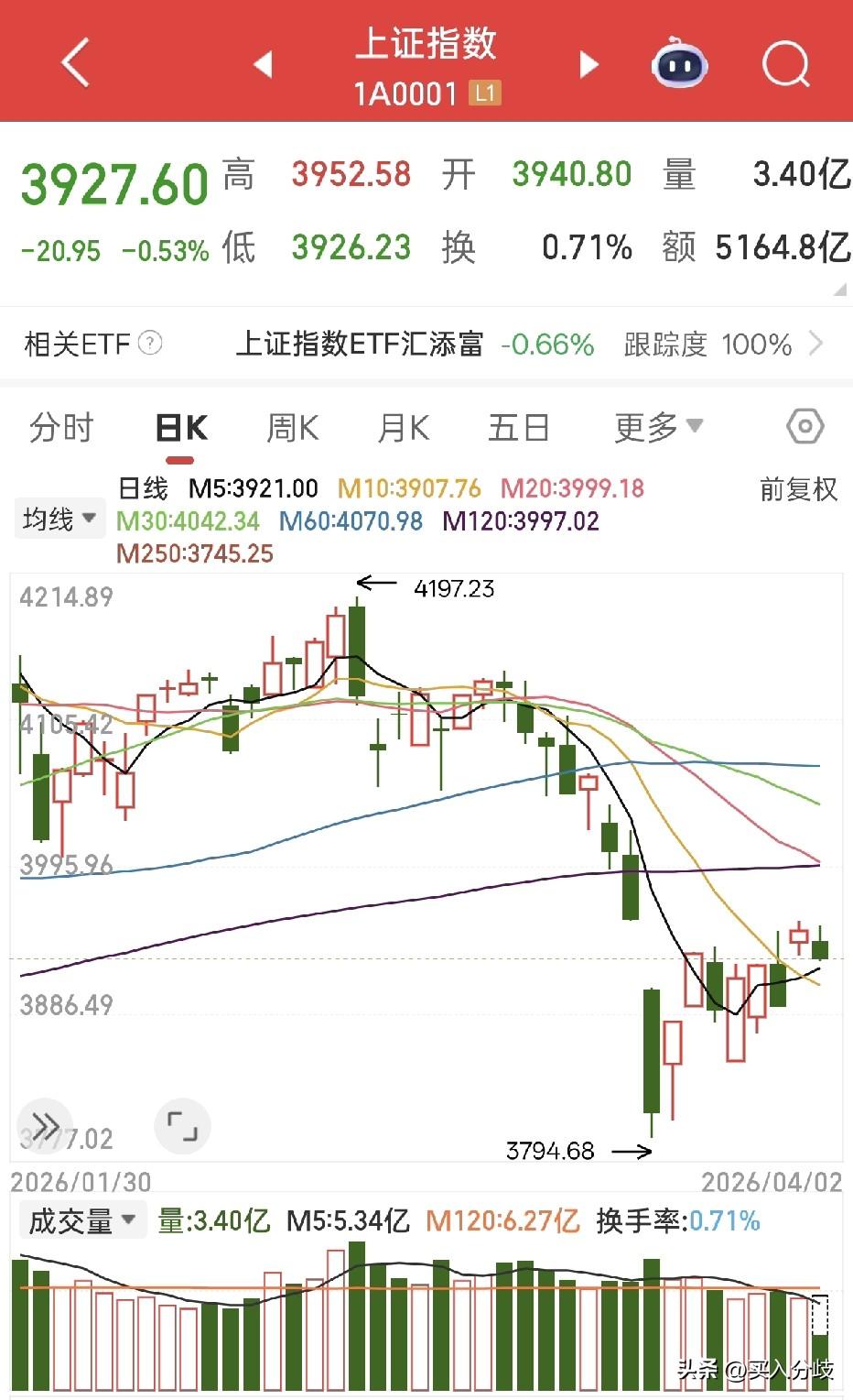 大A再次暴跌，昨天全球市场暴涨，大A涨了一个点。今天纳指再次大涨，日经，韩指也是