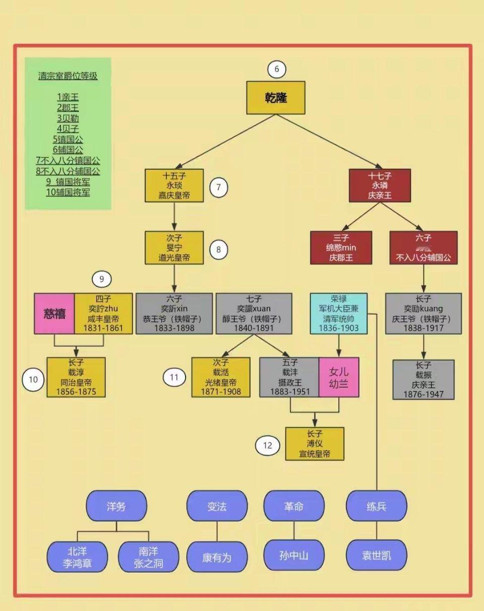晚清人物关系图悼清